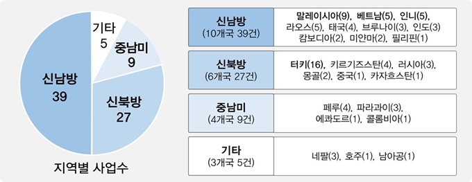 K-City Network 글로벌 협력 프로그램 공모접수 국가. 국토교통부 제공