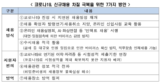 전경련, 코로나19 여파에 따른 신규 채용 차질 극복을 위한 7가지 방안. 전경련 제공