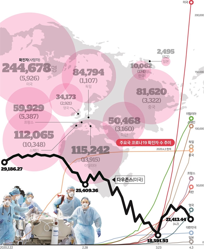 주요국 코로나19 환자수. 그래픽=송정근 기자