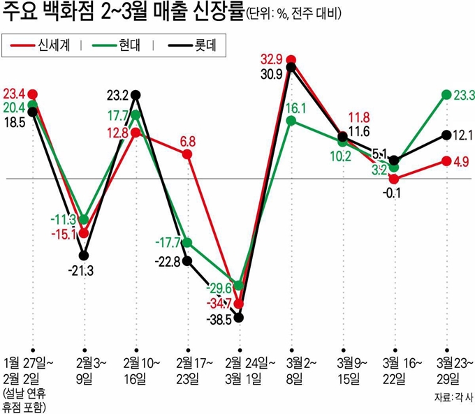 [저작권한국일보] 주요 백화점 주별 2~3월 매출 신장률. 강준구 기자