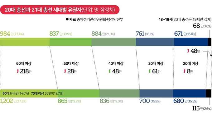 20대 총선과 21대 총선 세대별 유권자/2020-04-02(한국일보)