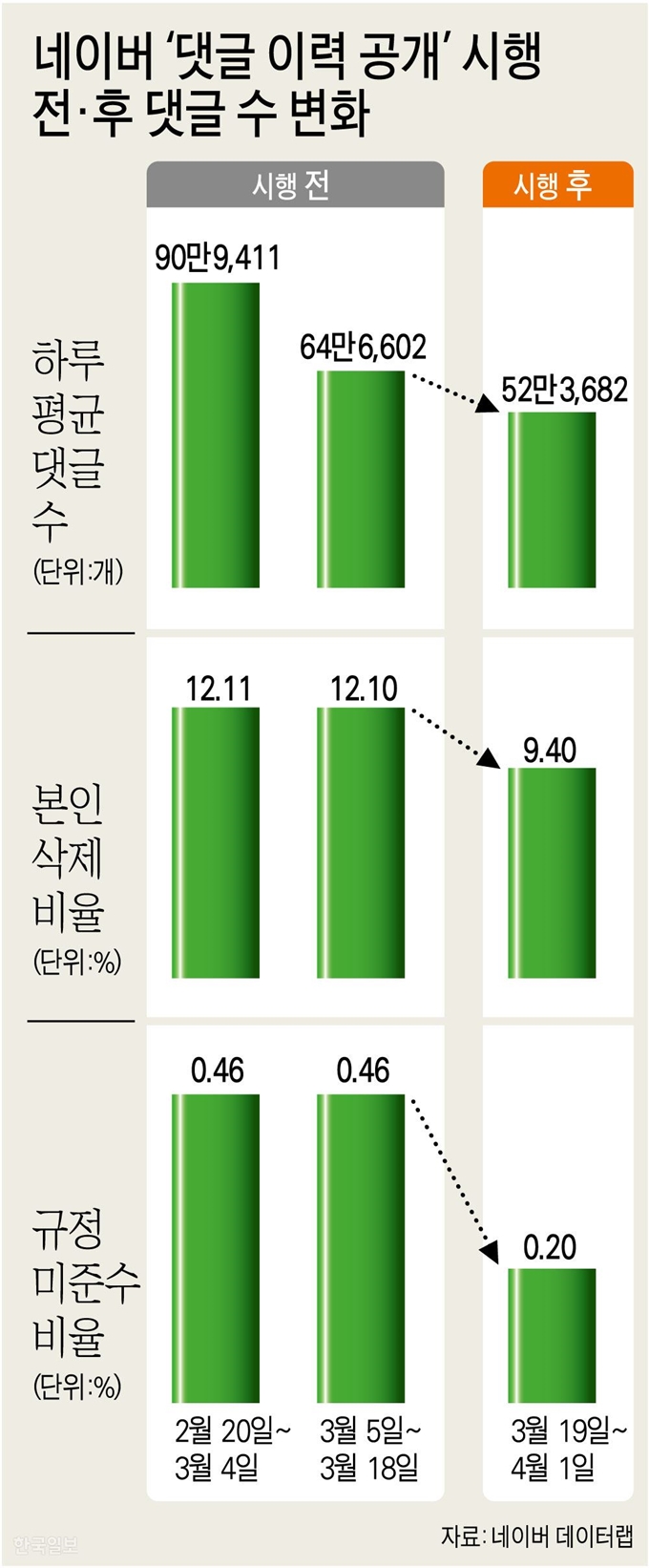 [저작권 한국일보] 네이버 ‘댓글 이력 공개’ 시행전·후 댓글 수 변화. 강준구 기자