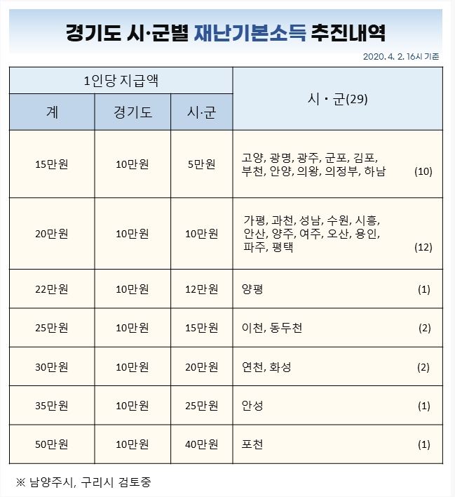 경기도와 31개 시·군의 재난기본소득 추진 내역. 경기도 제공