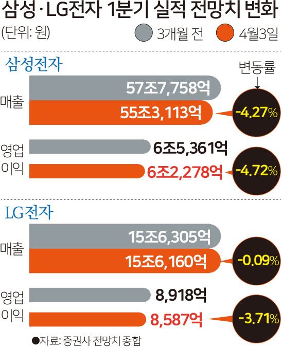 삼성ㆍLG전자 1분기 실적 전망치 변화. 그래픽=김문중 기자