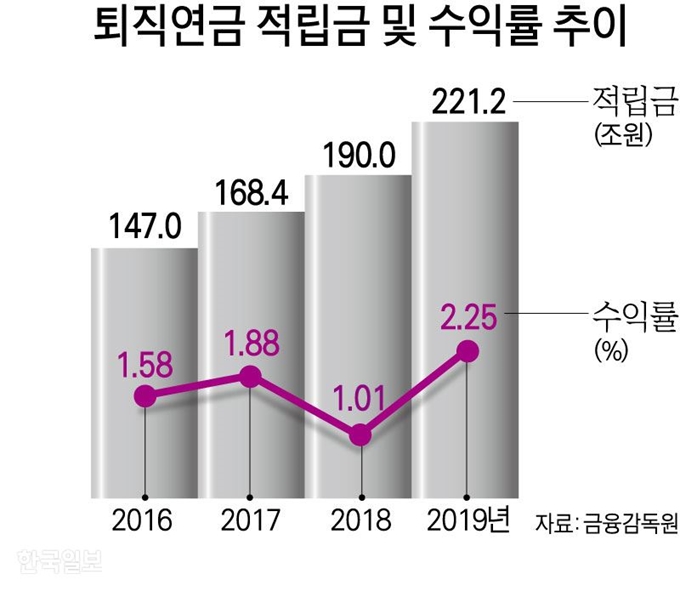 퇴직연금 적립금 및 수익률 추이/ 강준구 기자