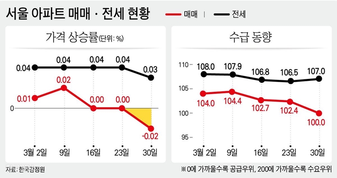 서울 아파트 매매ㆍ전세 현황. 그래픽=강준구 기자