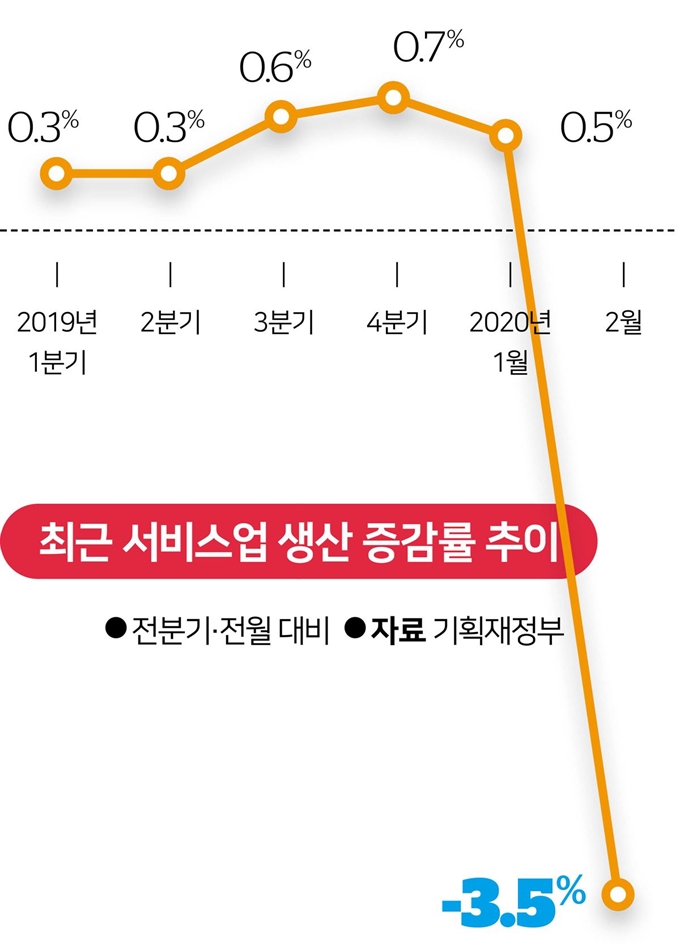 최근 서비스업 생산 증감률 추이.