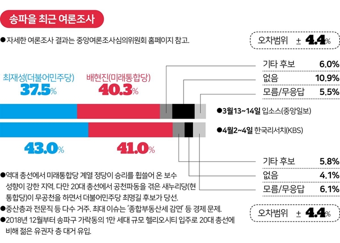 송파을 최근 여론조사. 그래픽=김대훈 기자