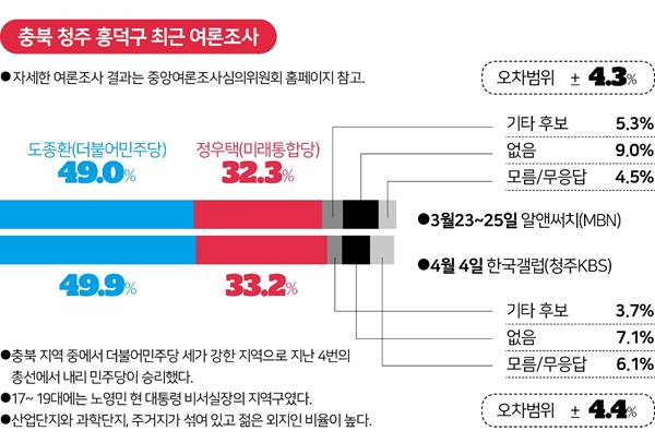 충북 청주 흥덕구 최근 여론조사. 그래픽=김대훈 기자