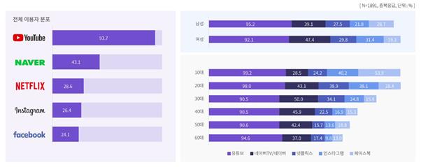 동영상을 시청하는 수단(왼쪽)과 성별 및 연령별 이용 수단. 나스미디어 제공