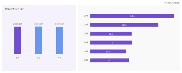 성별 및 연령별 온라인 동영상 하루 평균 시청 시간. 나스미디어 제공