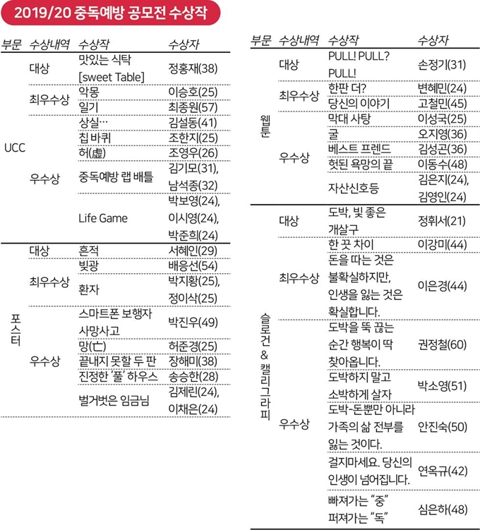 2019/20 중독예방 공모전 수상작. 그래픽=박구원 기자