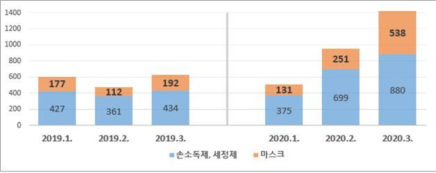 전년대비 2020 1~3월 마스크 손소독제 세정제 출원 동향 비교. 특허청 제공