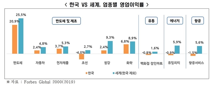 한국과 글로벌 포브스 글로벌 2000 기업 업종별 영업이익률 비교. 한국경제연구원 제공