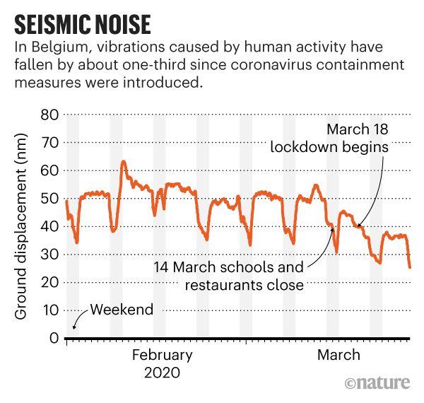 벨기에 왕립천문대가 관측한 지각 이동 정보. 3월 14일 학교 등 폐쇄와 18일 비필수 여행 금지 조치 이후 지각 이동 폭이 지속적으로 감소하고 있다. 네이처 캡처