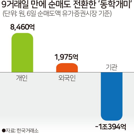 9거래일 만에 순매도 전환한 ‘동학개미’ -김문중 기자