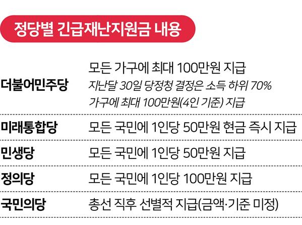 정당별 긴급재난지원금 내용. 그래픽=김대훈 기자