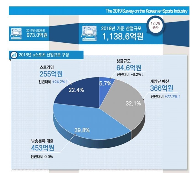 한국콘텐츠진흥원이 발표한 '2019 e스포츠 실태조사'에 따르면 2018년 기준 국내 e스포츠 산업규모는 1,100억 원을 돌파했다. 한국콘텐츠진흥원 제공