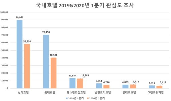 국내 특급호텔 2019~2020년 1분기 소비자관심도 조사. 글로벌빅데이터연구소 제공