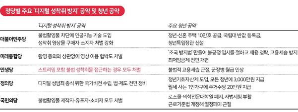 정당별 주요 ‘디지털 성착취 방지’ 공약 및 청년 공약. 그래픽=김대훈 기자