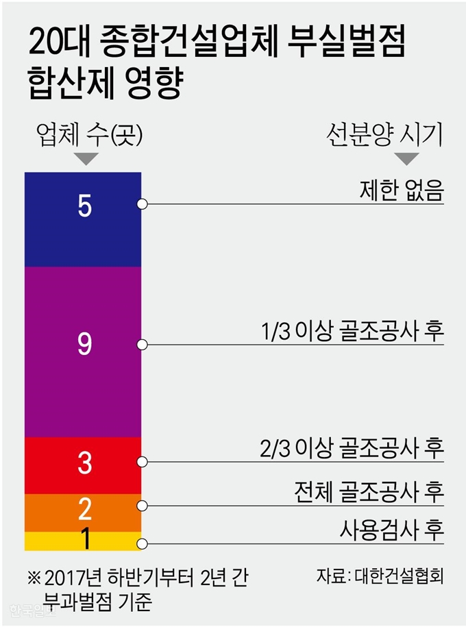 [저작권 한국일보] 20대 종합건설업체 부실벌점 합산제 영향. 그래픽=강준구 기자