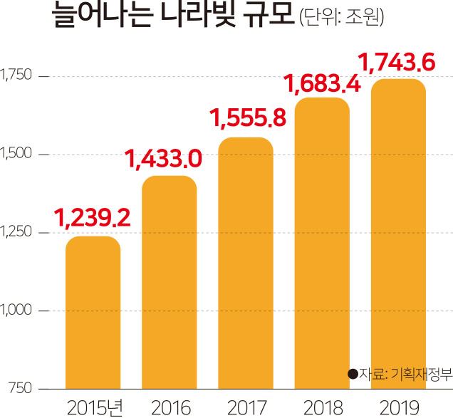 [저작권 한국일보] 늘어나는 나라빚 규모