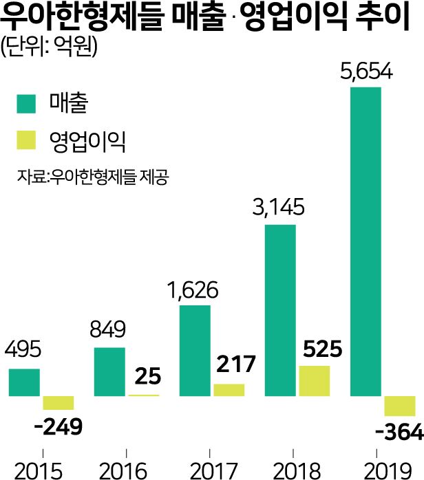 우아한형제들 매출 영업이익 추이. 그래픽=박구원 기자