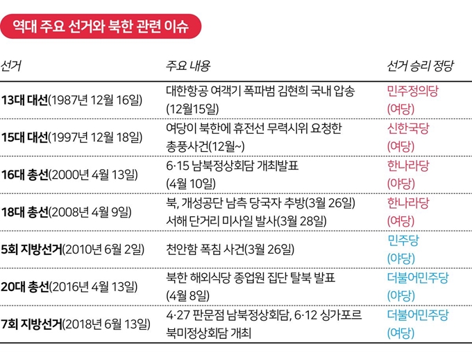 역대주요선거와 북한 관련 이슈.