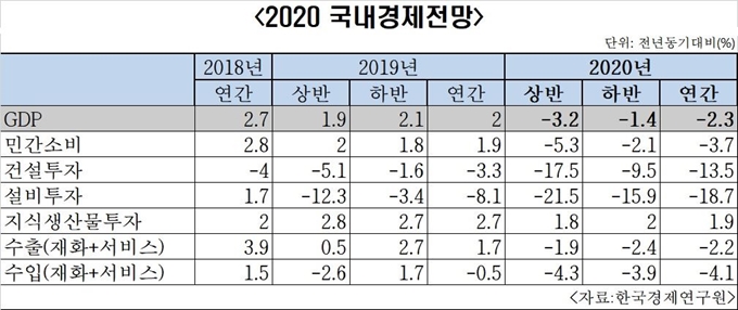 한국경제연구원 2020년 국내 경제 전망. 한국경제연구원 제공