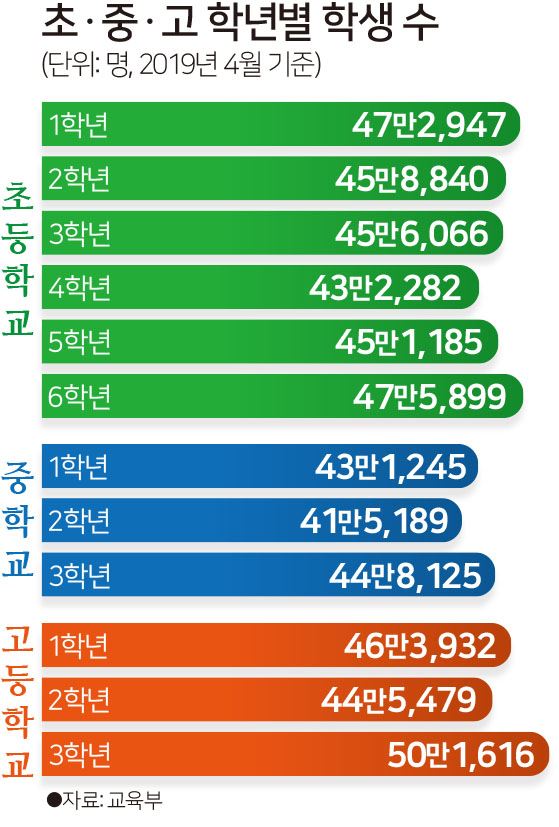 [저작권한국일보] 초ㆍ중ㆍ고 학년별 학생 수 -김문중 기자/2020-04-08(한국일보)