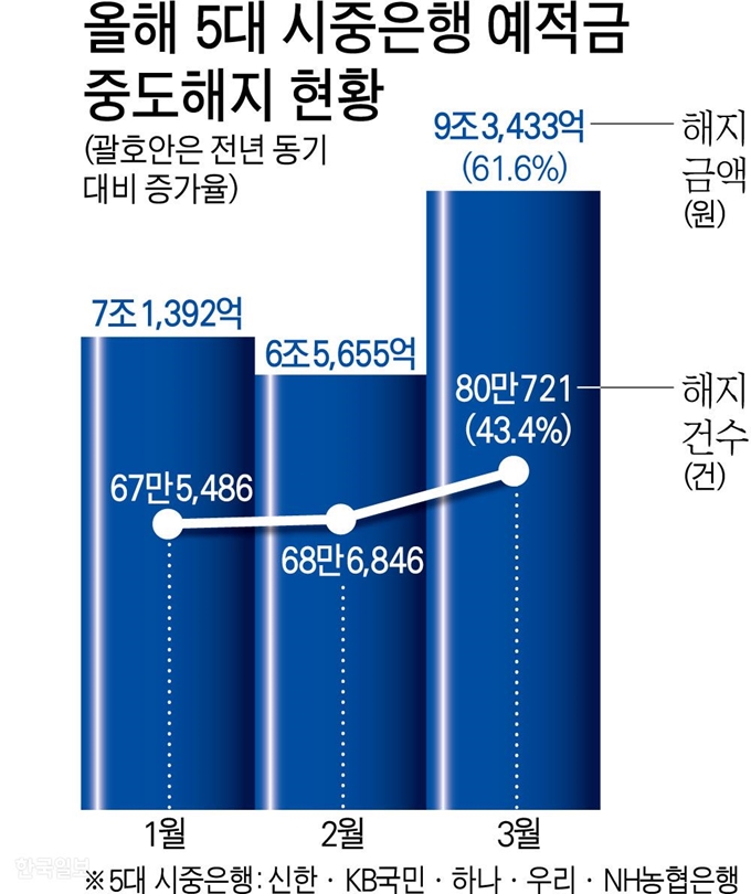 올해 5대 시중은행 예적금 중도해지 현황/ 강준구 기자