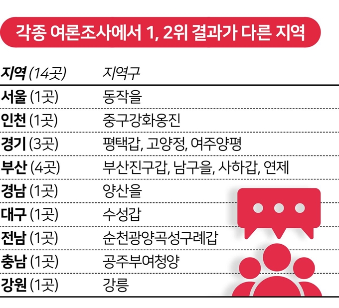 각종 여론조사에서 1, 2위 결과가 다른 지역. 그래픽=김대훈 기자