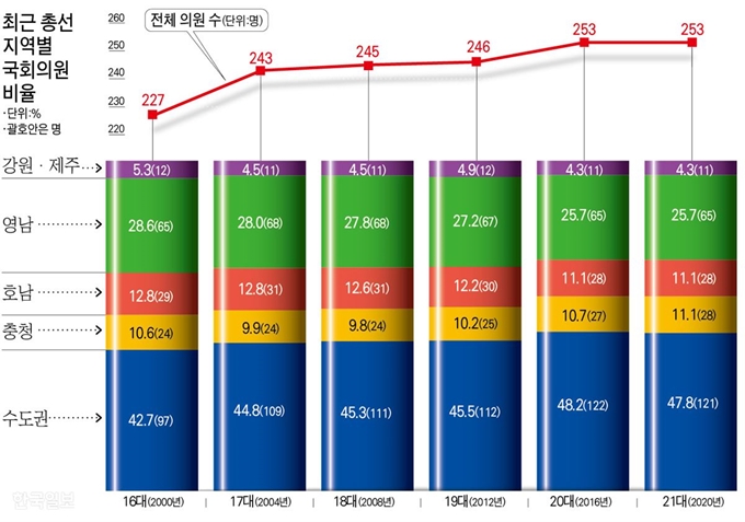 최근 총선 지역별 국회의원 비율