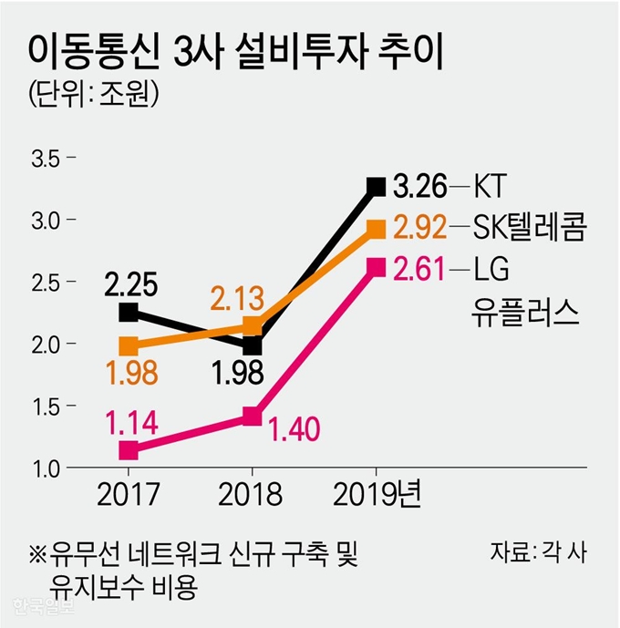 [저작권 한국일보]이동통신 3사 설비투자 추이. 그래픽=강준구 기자