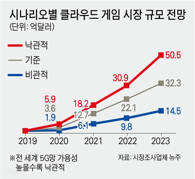 [저작권 한국일보]시나리오별 클라우드 게임 시장 규모 전망. 그래픽=강준구 기자