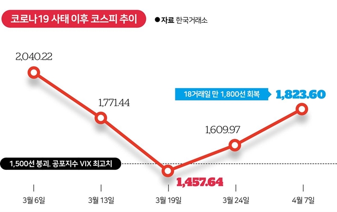 코로나19 사태 이후 코스피 추이.