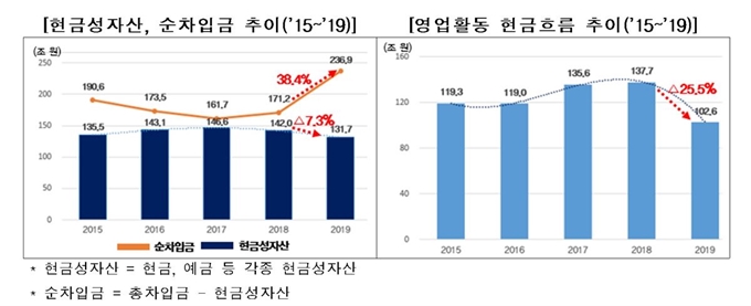 2015~2019년 국내 상장기업 현금성 자산, 순차입금 추이 및 현금흐름 추이. 한국경제연구원 제공