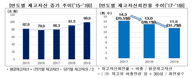 국내 상장기업 연도별 재규자산 증가 추이 및 재고자산 회전율 추이. 한국경제연구원 제공