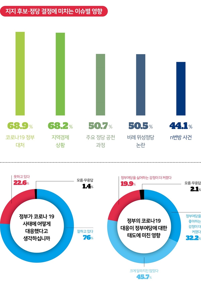 지지 후보와 정당 결정에 영향을 주는 이슈. 그래픽=정구원 기자