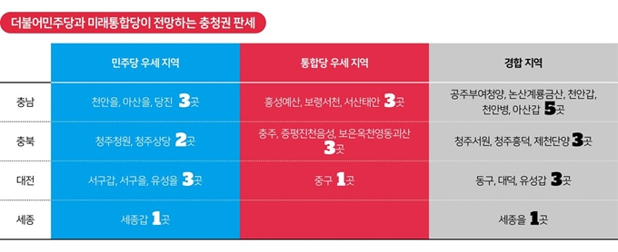 민주당과 통합당이 전망하는 충청권 판세