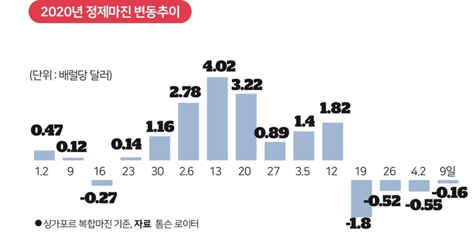 정제마진 추이. 그래픽=송정근 기자