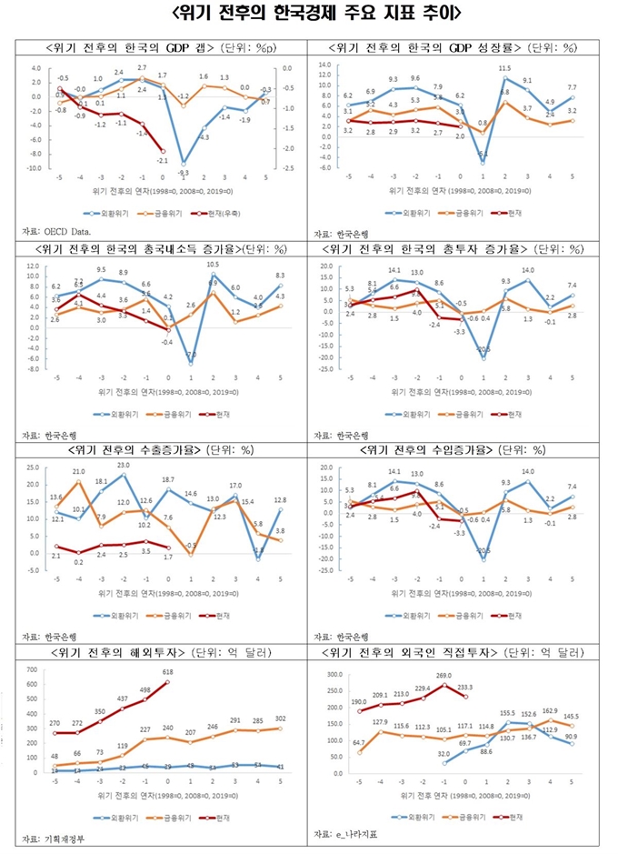 위기 전후의 한국경제 주요 지표 추이. 한국경제연구원 제공