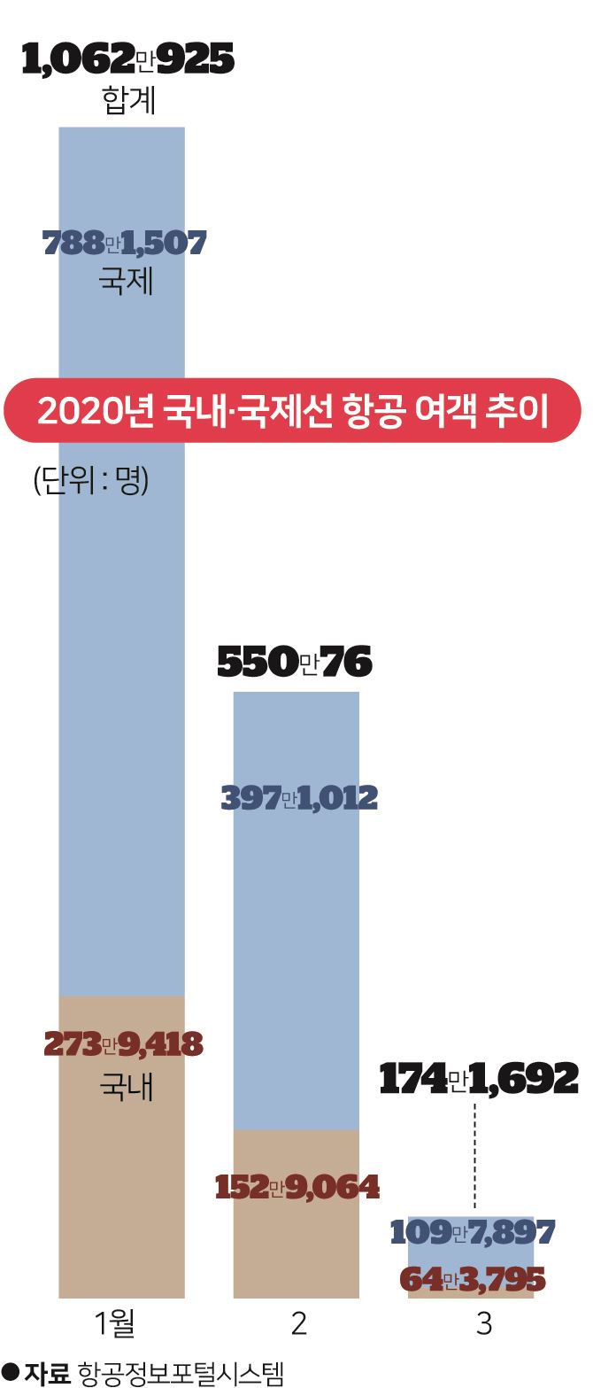 2020년 국내ㆍ국제선 항공 여객 추이