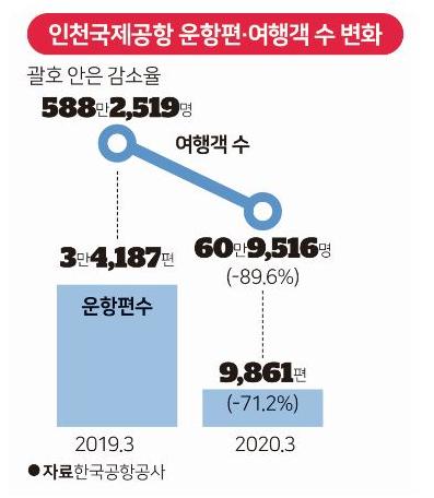 인천국제공항 운항편ㆍ여행객 수 변화