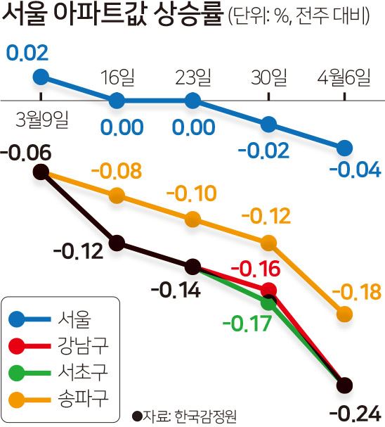 [저작권한국일보] 서울 아파트값 상승률 -김문중 기자