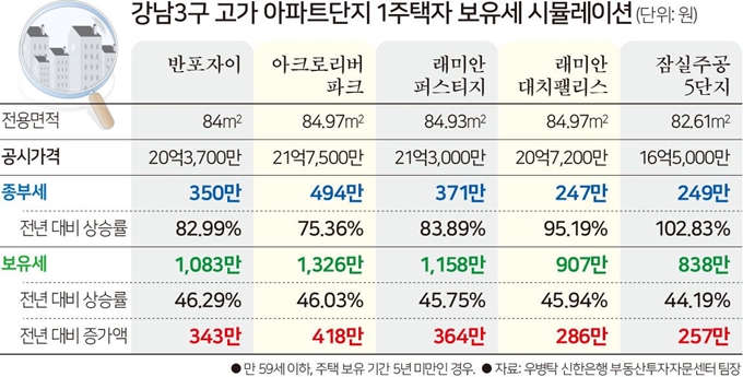 [저작권한국일보] 강남3구 고가 아파트단지 1주택자 보유세 시뮬레이션 -김문중 기자