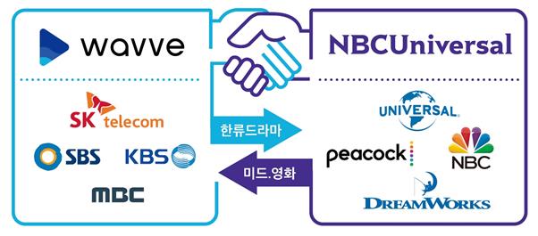 웨이브와 NBC유니버설 간 파트너십 내용. SK텔레콤 제공