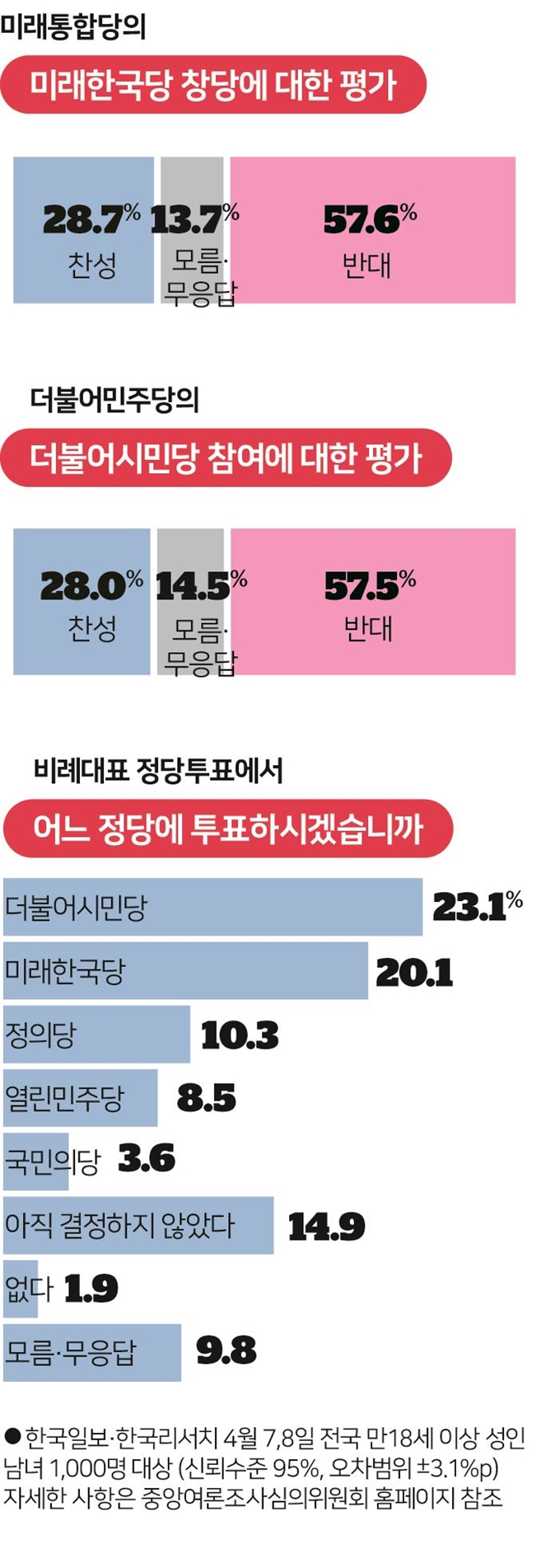 비례정당투표