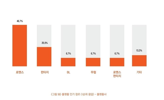 한국콘텐츠진흥원이 2017년 조사한 웹소설 연재 플랫폼의 인기 장르