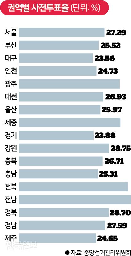 권역별 사전투표율.